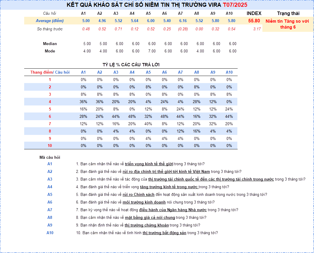 KET QUA KHAO SAT CHI SO NIEM TIN THI TRUONG VIRA 07/2025 2 KẾT QUẢ KHẢO SÁT CHỈ SỐ NIỀM TIN THỊ TRƯỜNG VIRA 07/2025 2